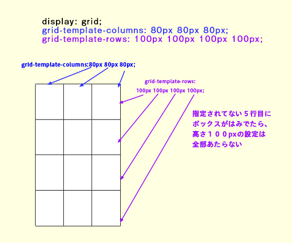 [css]display:grid;@gridレイアウトをざっくりまとめるーその１：基本ー;